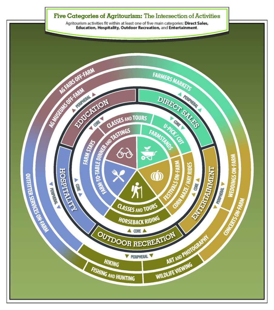 Agritourism_FiveCategories Agritourism FiveCategories